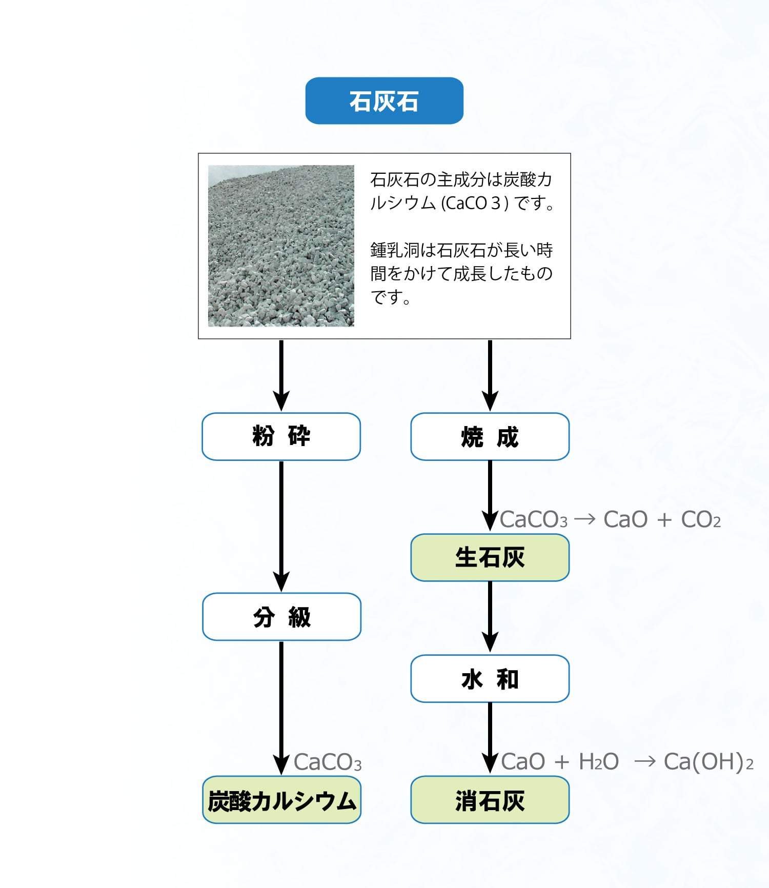 生産工程